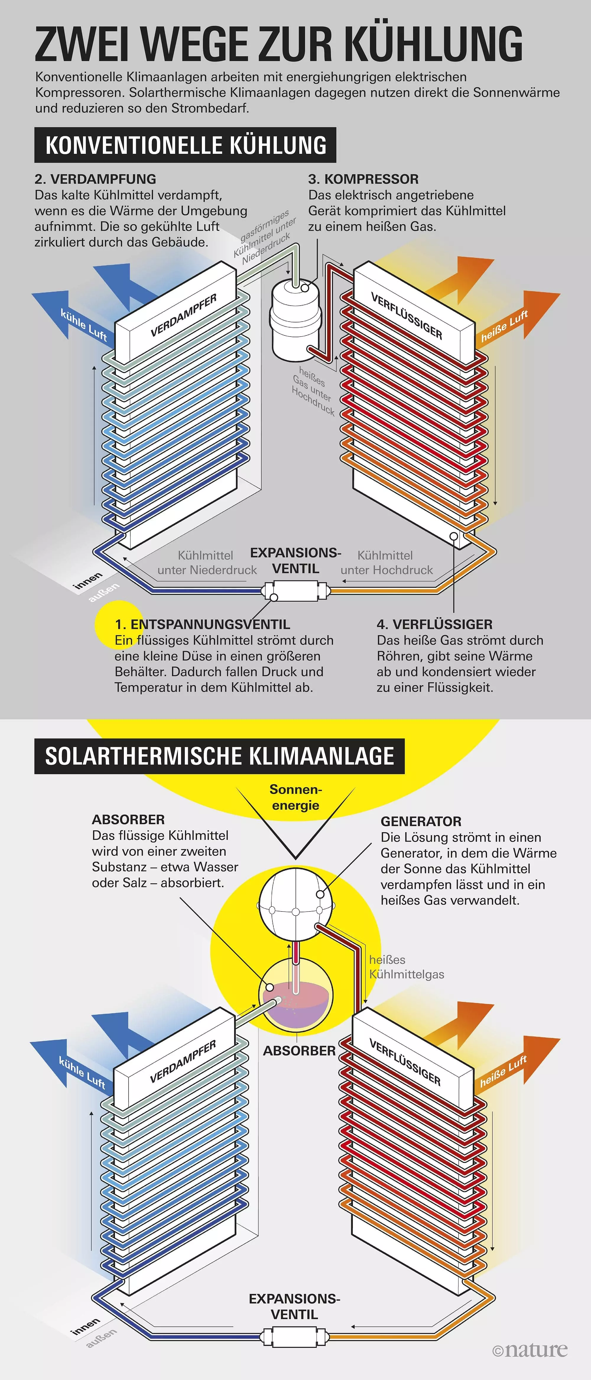 Infografik zwei Wege zur Kühlung, Solarthermische Klimaanlage