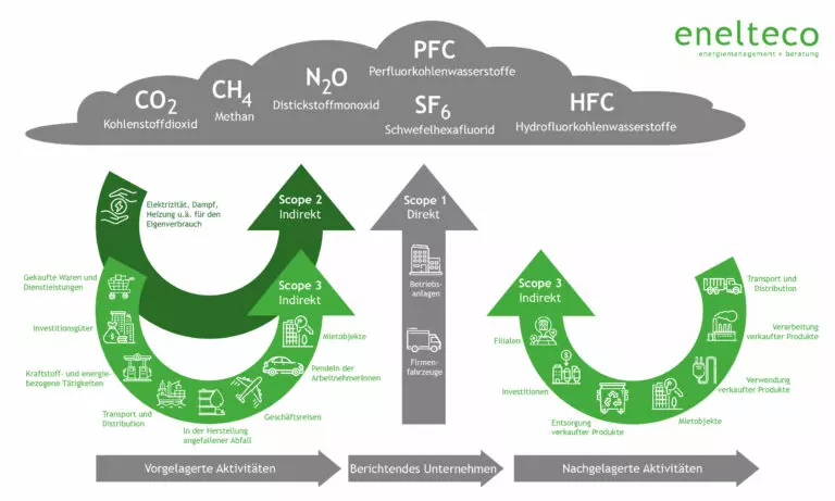 Grafische Darstellung Scope 1,2,3 eines Unternehmens
